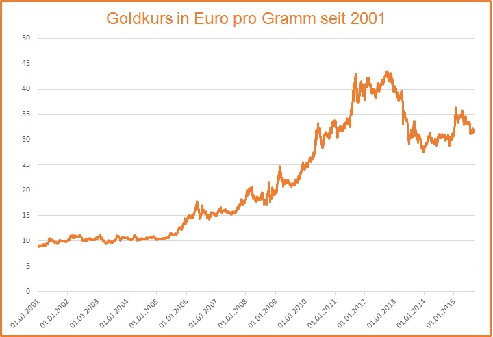 Goldkurs in Euro pro Gramm seit 2001